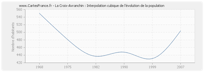 La Croix-Avranchin : Interpolation cubique de l'évolution de la population